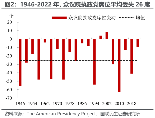 谁能回答1946-2022 年，众议院执政党席位平均丢失 26 席