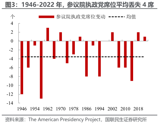 咨询下各位1946-2022 年，参议院执政党席位平均丢失 4 席