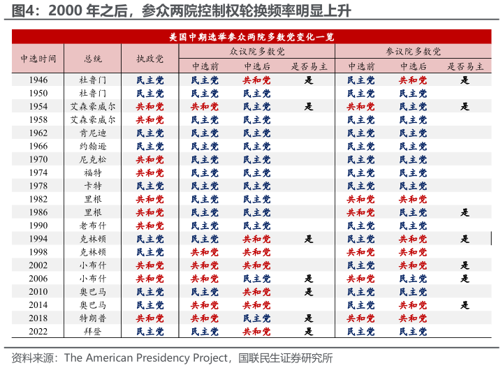 各位网友请教一下2000 年之后，参众两院控制权轮换频率明显上升