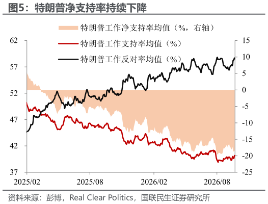 谁能回答特朗普净支持率持续下降