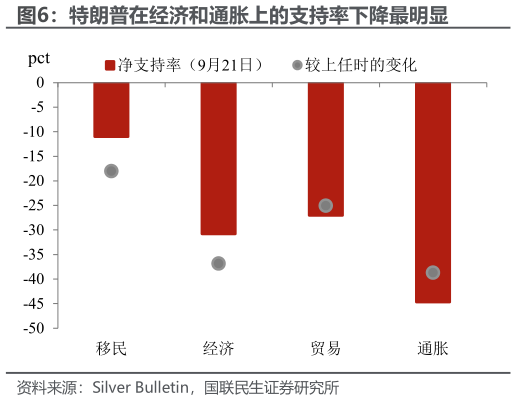 谁能回答特朗普在经济和通胀上的支持率下降最明显