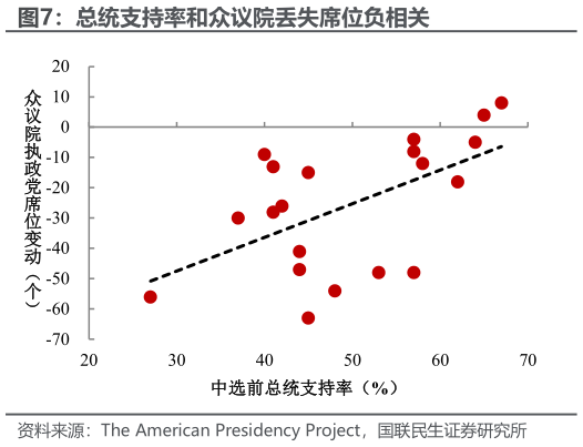如何了解总统支持率和众议院丢失席位负相关