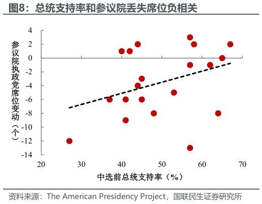 如何了解总统支持率和参议院丢失席位负相关
