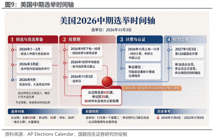 如何解释美国中期选举时间轴