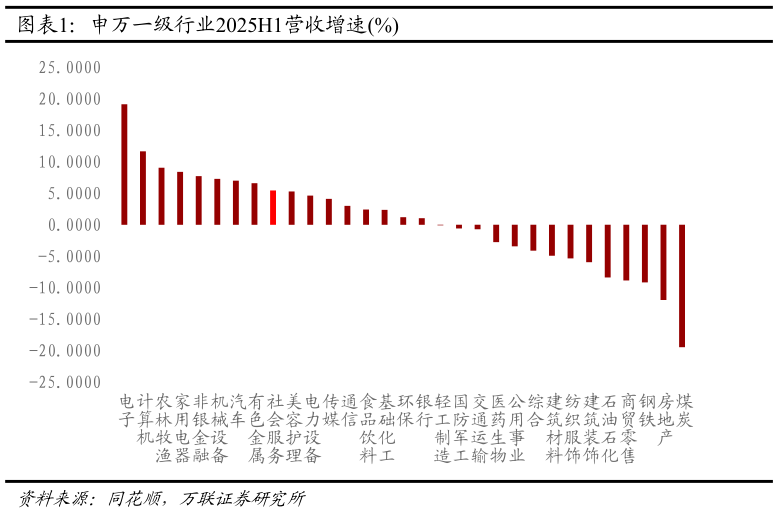 我想了解一下申万一级行业2025H1营收增速%