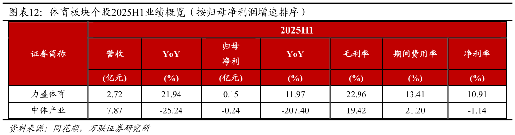 咨询大家体育板块个股2025H1业绩概览（按归母净利润增速排序）