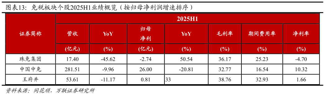 咨询大家免税板块个股2025H1业绩概览（按归母净利润增速排序）