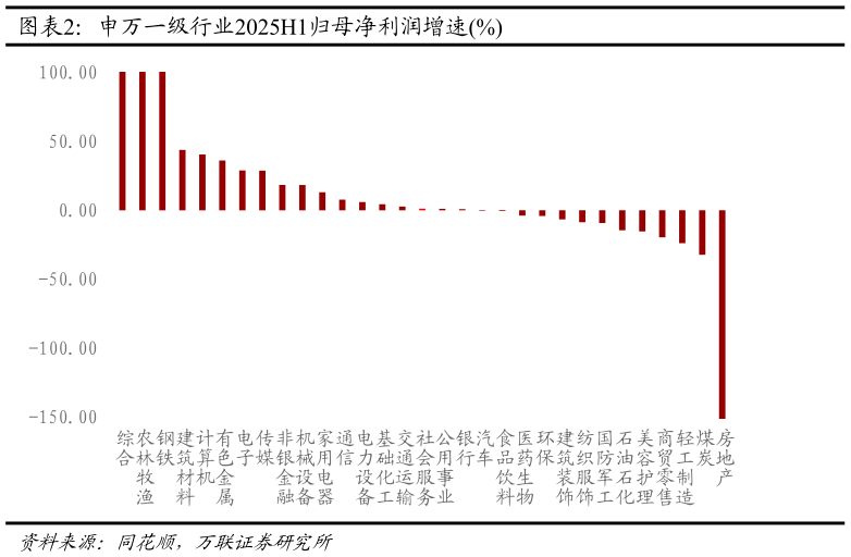 咨询下各位申万一级行业2025H1归母净利润增速%