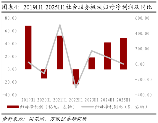 咨询下各位2019H1-2025H1社会服务板块归母净利润及同比