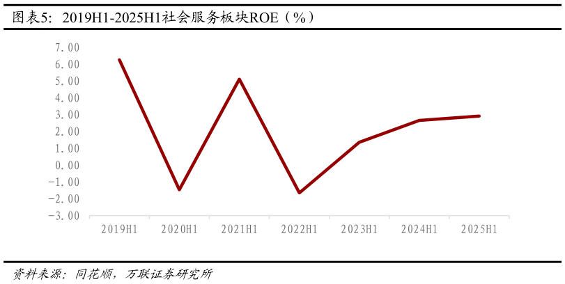想问下各位网友2019H1-2025H1社会服务板块ROE（%）