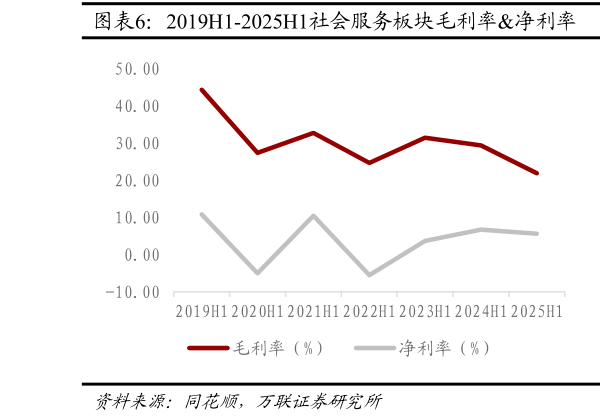 怎样理解2019H1-2025H1社会服务板块毛利率净利率  2019H1-2025H1社会服务板块费用率