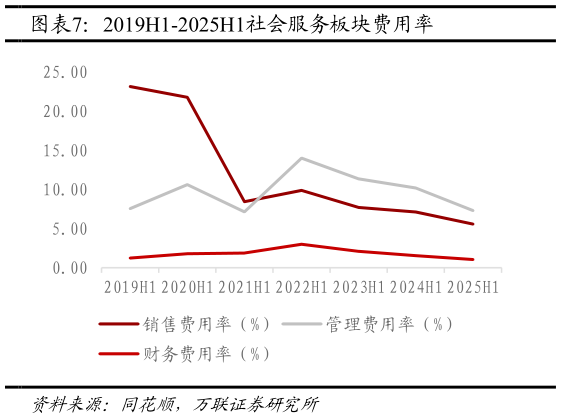 怎样理解2019H1-2025H1社会服务板块费用率