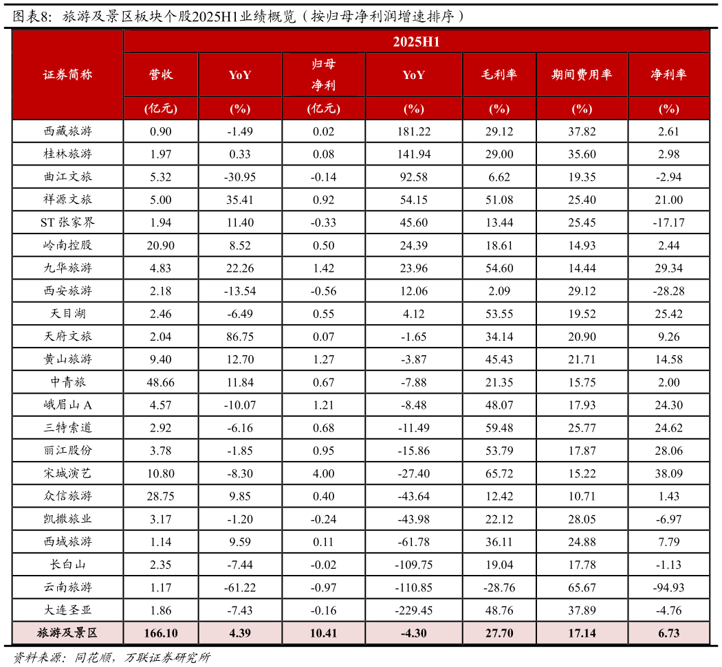 各位网友请教一下旅游及景区板块个股2025H1业绩概览（按归母净利润增速排序）