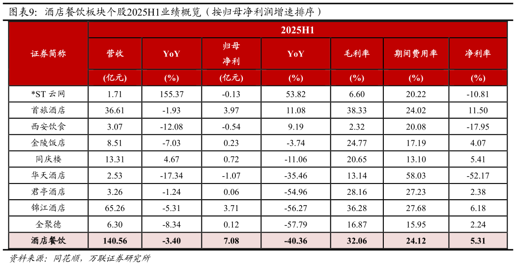 一起讨论下酒店餐饮板块个股2025H1业绩概览（按归母净利润增速排序）