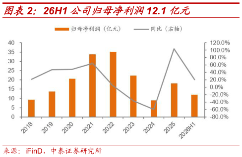 想关注一下26H1 公司归母净利润12.1 亿元