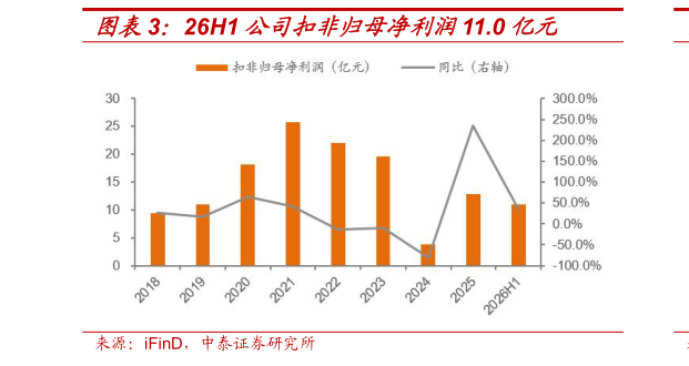谁能回答26H1 公司扣非归母净利润11.0 亿元