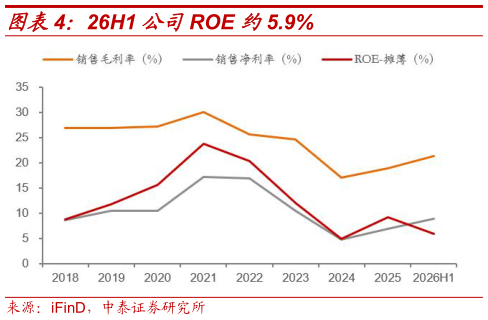 想关注一下26H1 公司ROE 约5.9%