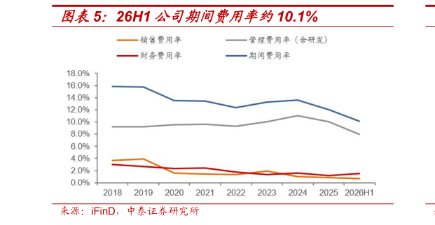 咨询大家26H1 公司期间费用率约10.1%