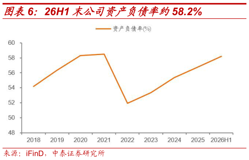 想关注一下26H1 末公司资产负债率约58.2%