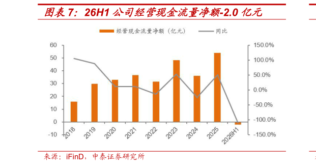 请问一下26H1 公司经营现金流量净额-2.0 亿元