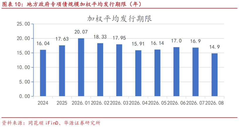想关注一下地方政府专项债规模加权平均发行期限（年）