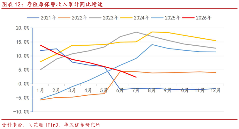 怎样理解寿险原保费收入累计同比增速