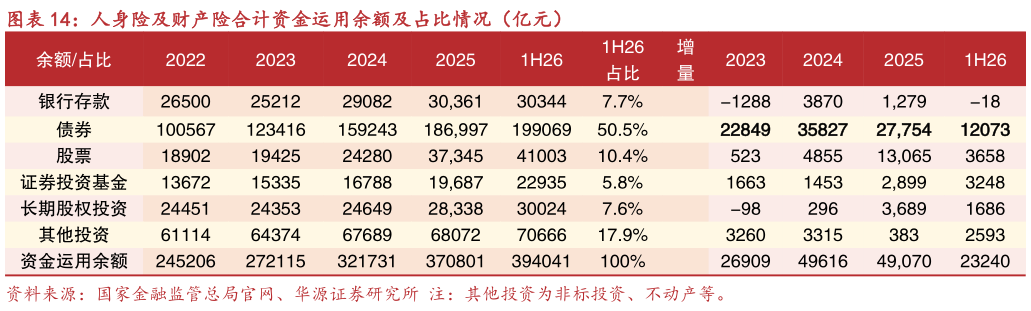 如何看待人身险及财产险合计资金运用余额及占比情况（亿元）