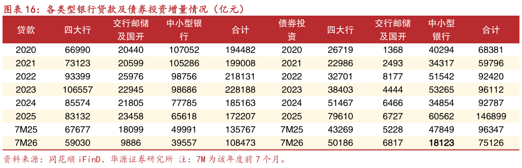 你知道各类型银行贷款及债券投资增量情况（亿元）