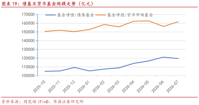 如何才能债基及货币基金规模走势（亿元）