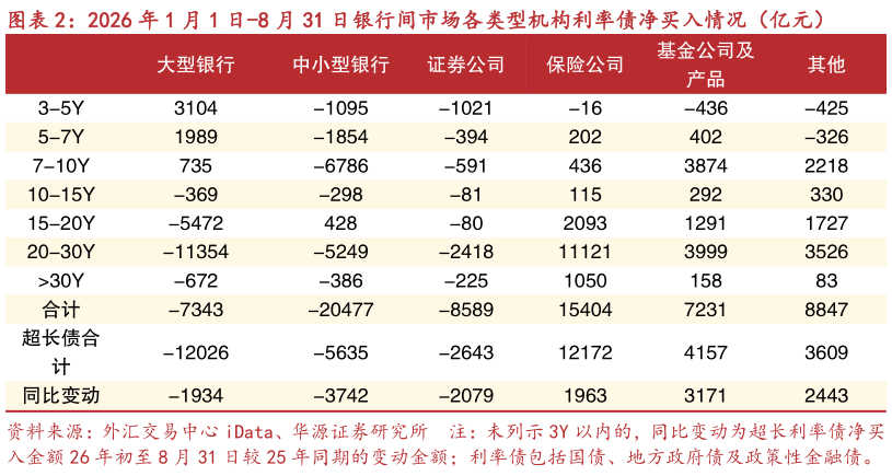 如何了解2026 年 1 月 1 日-8 月 31 日银行间市场各类型机构利率债净买入情况（亿元）