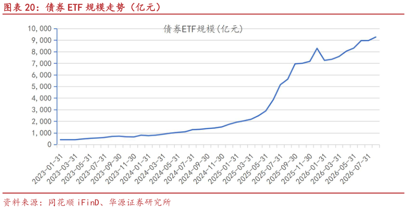 如何解释债券 ETF 规模走势（亿元）