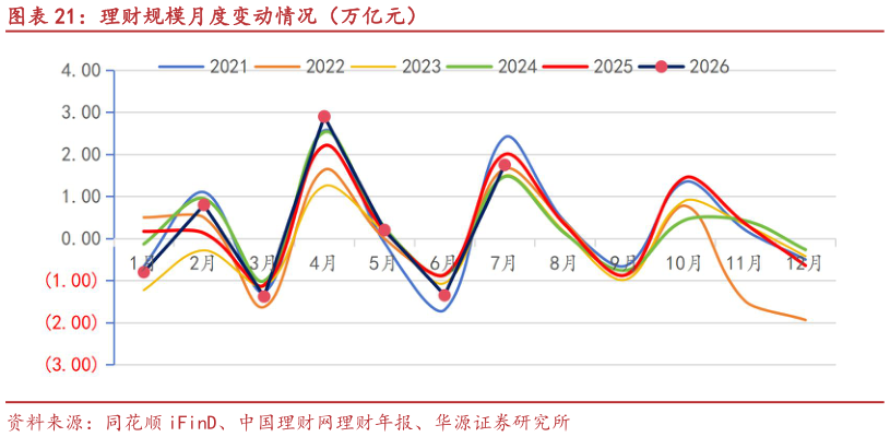 如何解释理财规模月度变动情况（万亿元）