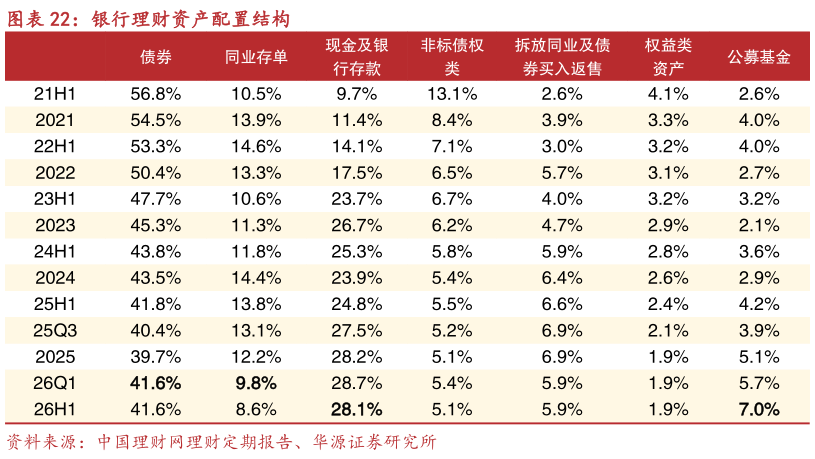 怎样理解银行理财资产配置结构