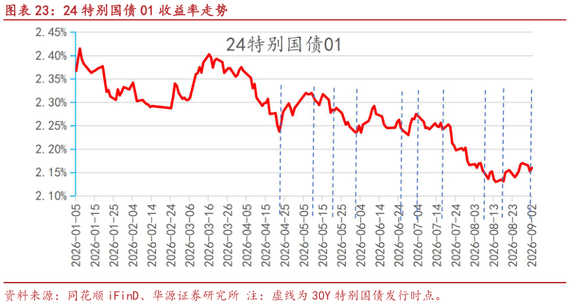 咨询下各位24 特别国债 01 收益率走势