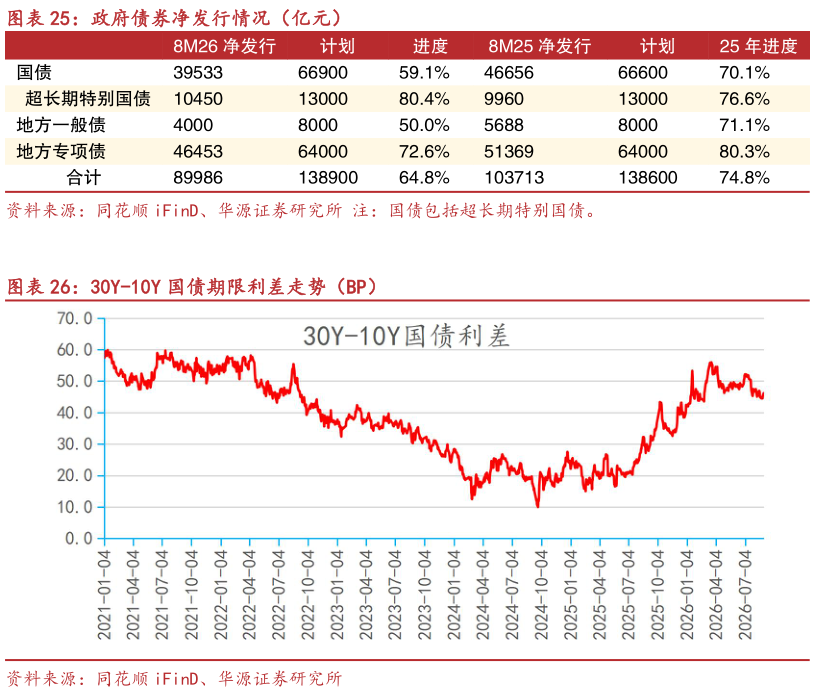 咨询下各位政府债券净发行情况（亿元）