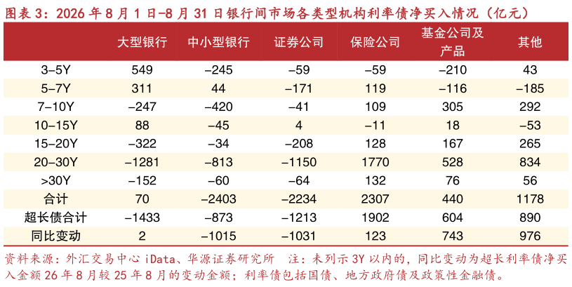 请问一下2026 年 8 月 1 日-8 月 31 日银行间市场各类型机构利率债净买入情况（亿元）
