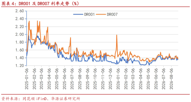 怎样理解DR001 及 DR007 利率走势（%）