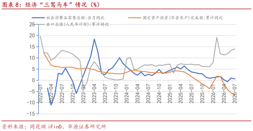你知道经济“三驾马车”情况（%）