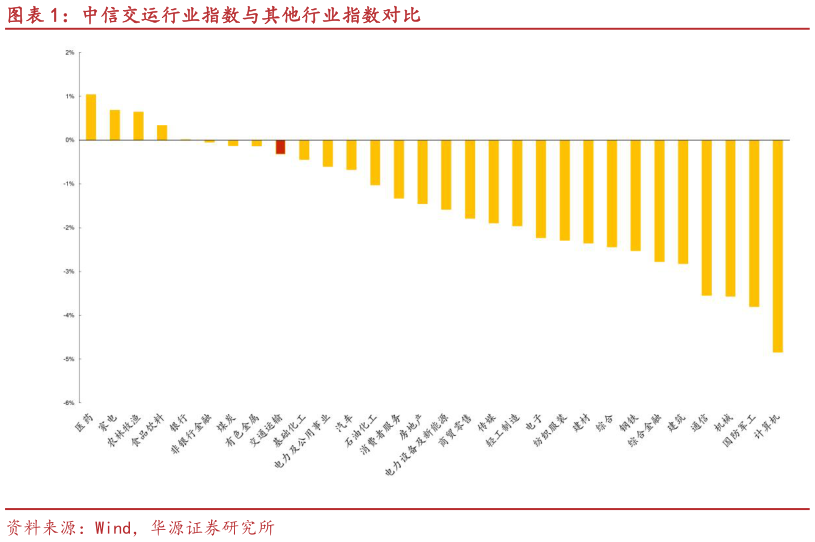 如何了解中信交运行业指数与其他行业指数对比?
