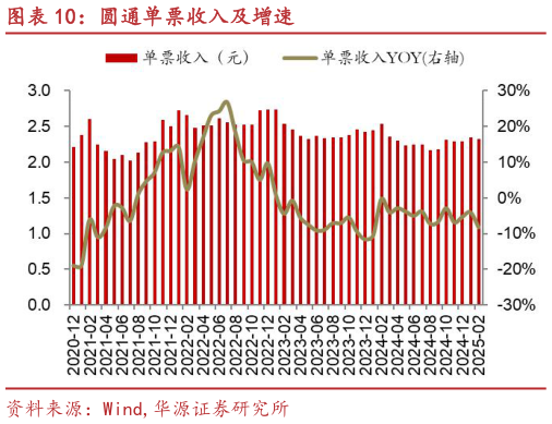 你知道圆通单票收入及增速?
