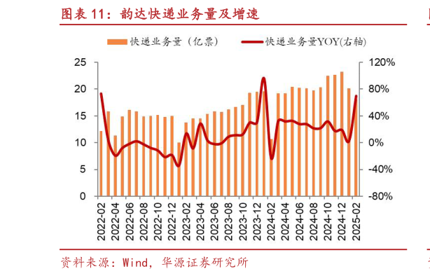 如何才能韵达快递业务量及增速?