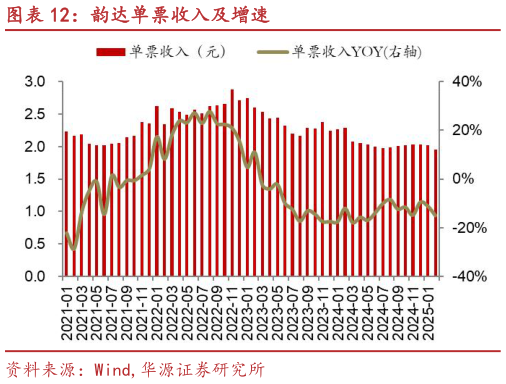 各位网友请教一下韵达单票收入及增速?