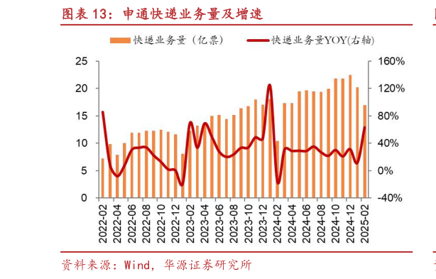 各位网友请教一下申通快递业务量及增速?