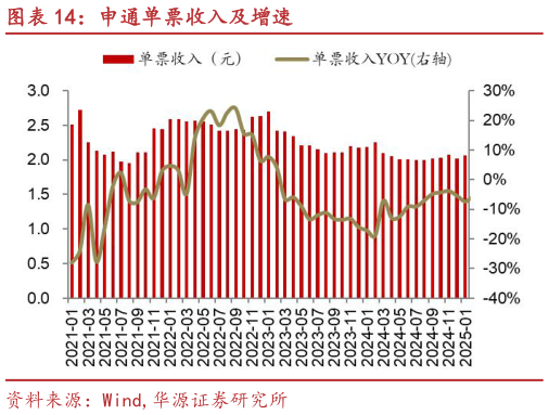 如何了解申通单票收入及增速?