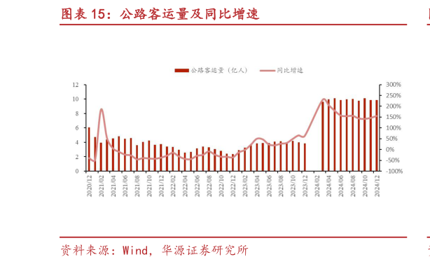 如何看待公路客运量及同比增速?