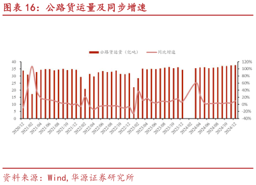 如何了解公路货运量及同步增速?