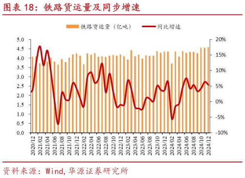 一起讨论下铁路货运量及同步增速?
