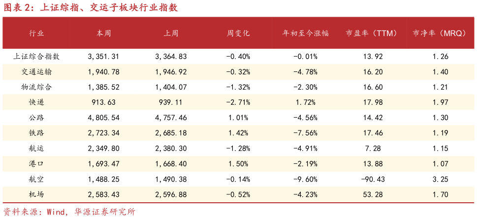 咨询下各位上证综指、交运子板块行业指数?