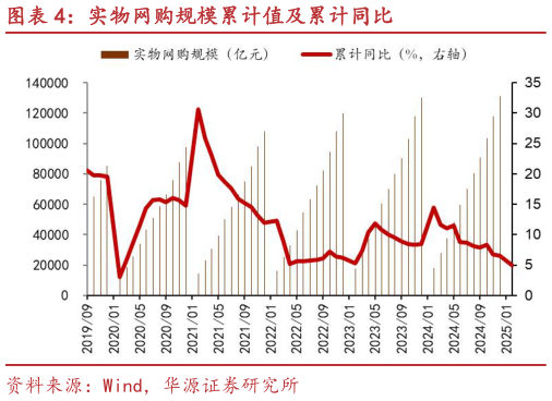 谁能回答实物网购规模累计值及累计同比?