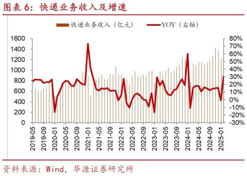 一起讨论下快递业务收入及增速?